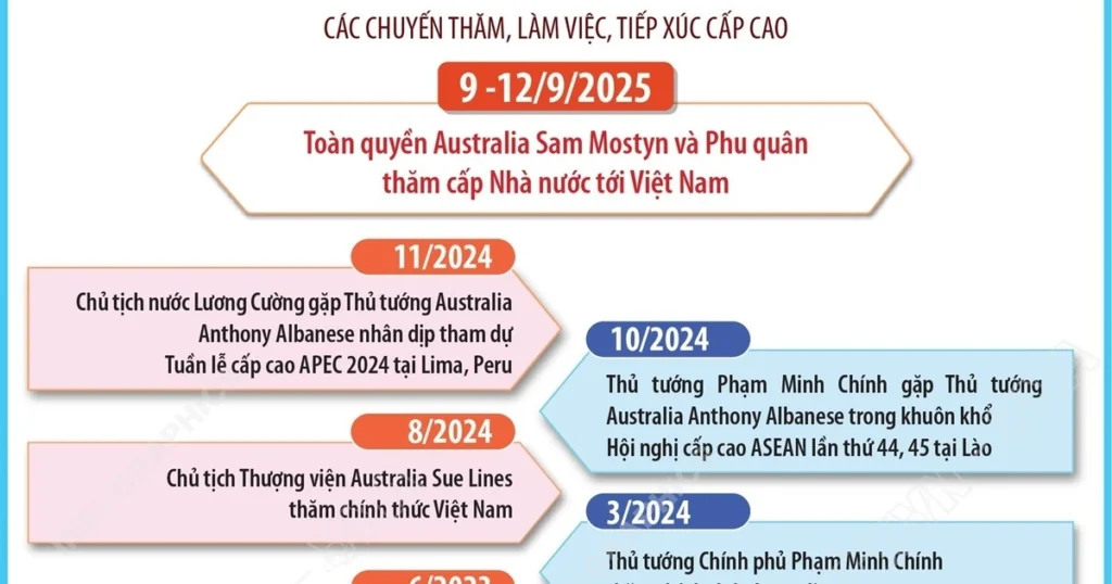 Quan hệ Đối tác chiến lược toàn diện Việt Nam-Australia 1 info viet nam australia 8759