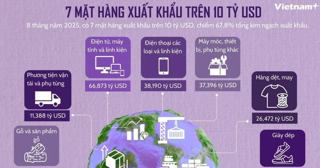 7 mặt hàng xuất khẩu đã cán mốc trên 10 tỷ USD 1 info xuat khau
