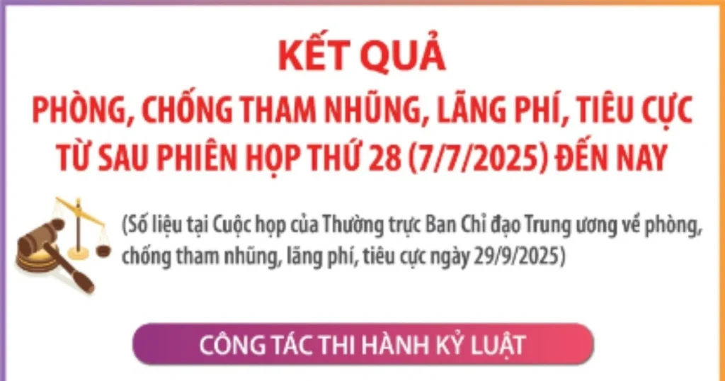 Kết quả phòng, chống tham nhũng, lãng phí, tiêu cực từ sau Phiên họp thứ 28 1 vna potal ket qua phong chong tham nhung lang phi tieu cuc tu sau phien hop thu 28 772025 den nay 061714152 8305531 7333