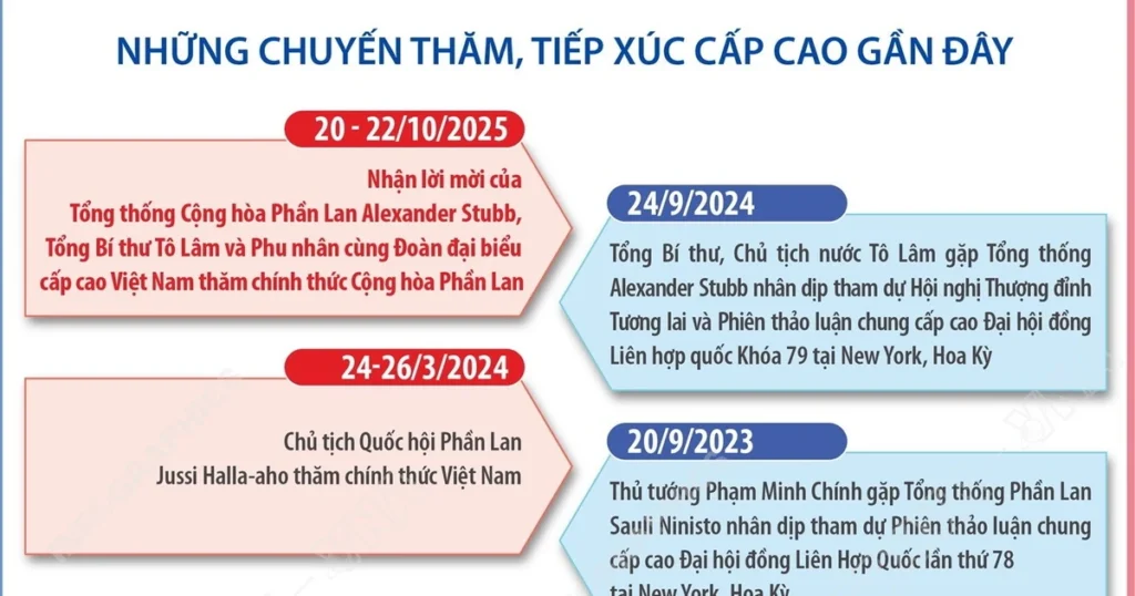 Quan hệ hữu nghị truyền thống và hợp tác nhiều mặt Việt Nam-Phần Lan 1 viet nam phan lan