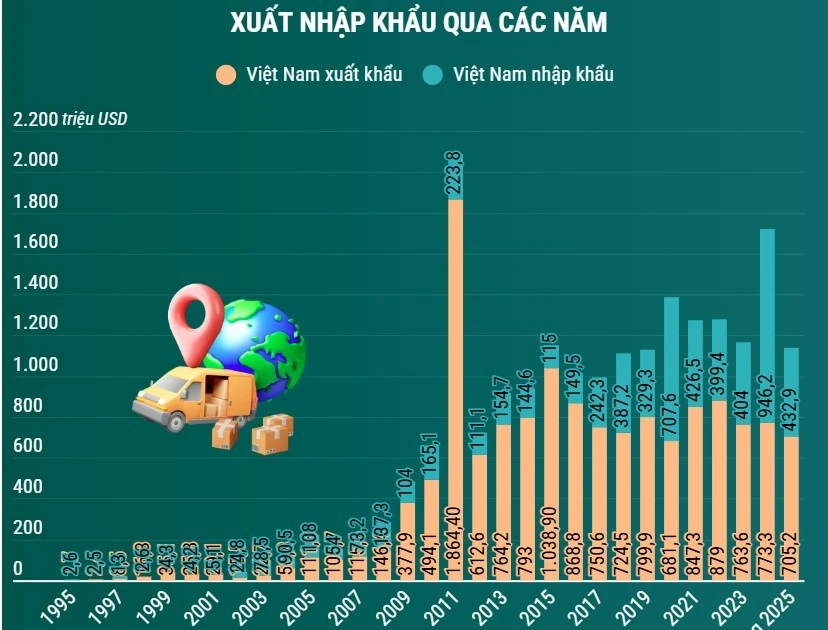 Quan hệ thương mại song phương Việt Nam-Nam Phi 1 2111 xuat khau viet nam nam phi
