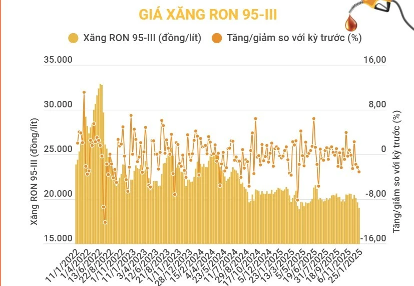 Giá xăng Ron 95-III giảm xuống dưới 19.000 đồng mỗi lít 1 2512 gia