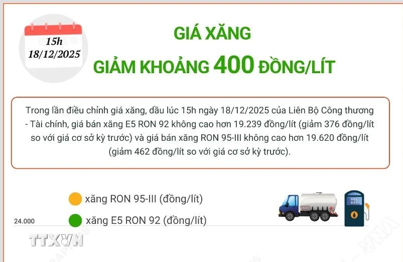 Giá xăng giảm khoảng 400 đồng/lít 1 gia xang 1 1