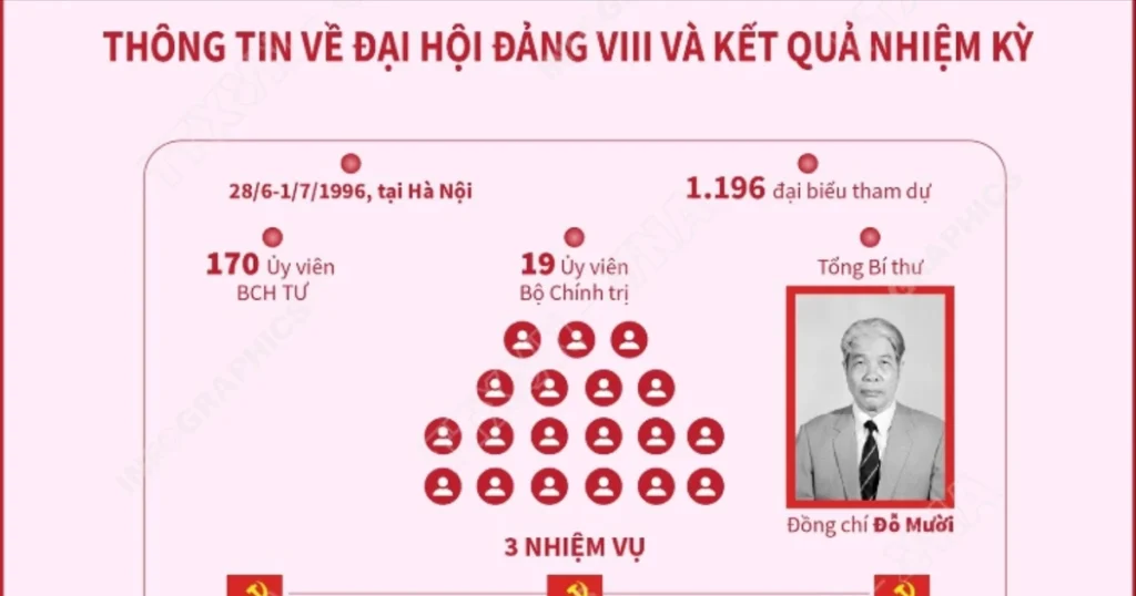 Đại hội Đảng VIII: Công nghiệp hóa, hiện đại hóa đất nước 1 1 7049 9144