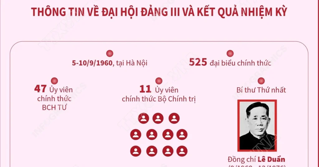 Đại hội Đảng III: Lãnh đạo nhân dân vượt qua nhiều thử thách 1 1 8 vn 13 ky dh dang ngoc
