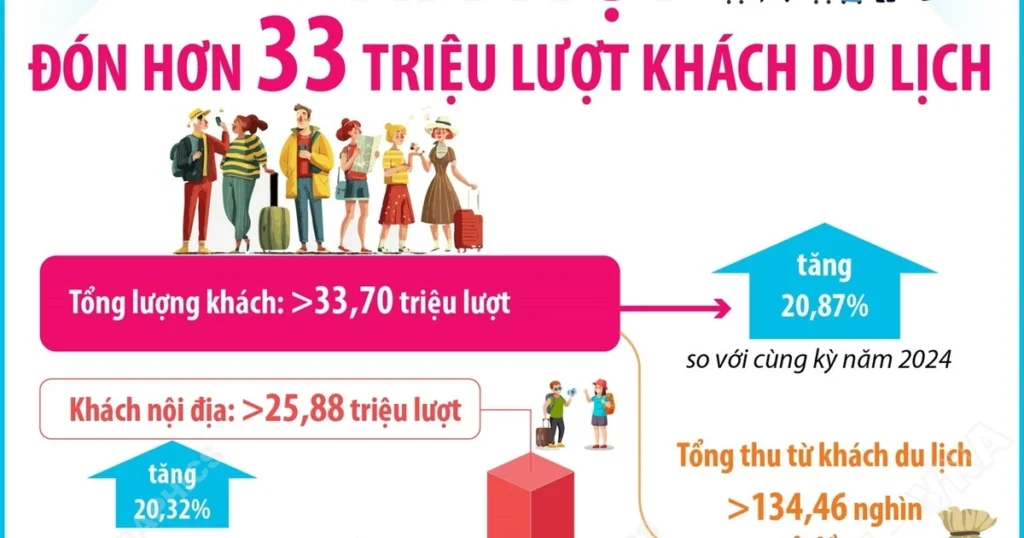 Hà Nội đón hơn 33 triệu lượt khách du lịch trong năm 2025 1 2025 12 25 vn hn dulich 33tr khach