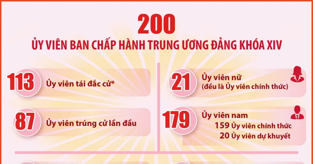 Danh sách chi tiết 200 Ủy viên Ban Chấp hành Trung ương Đảng khóa XIV 1 danh sach cch
