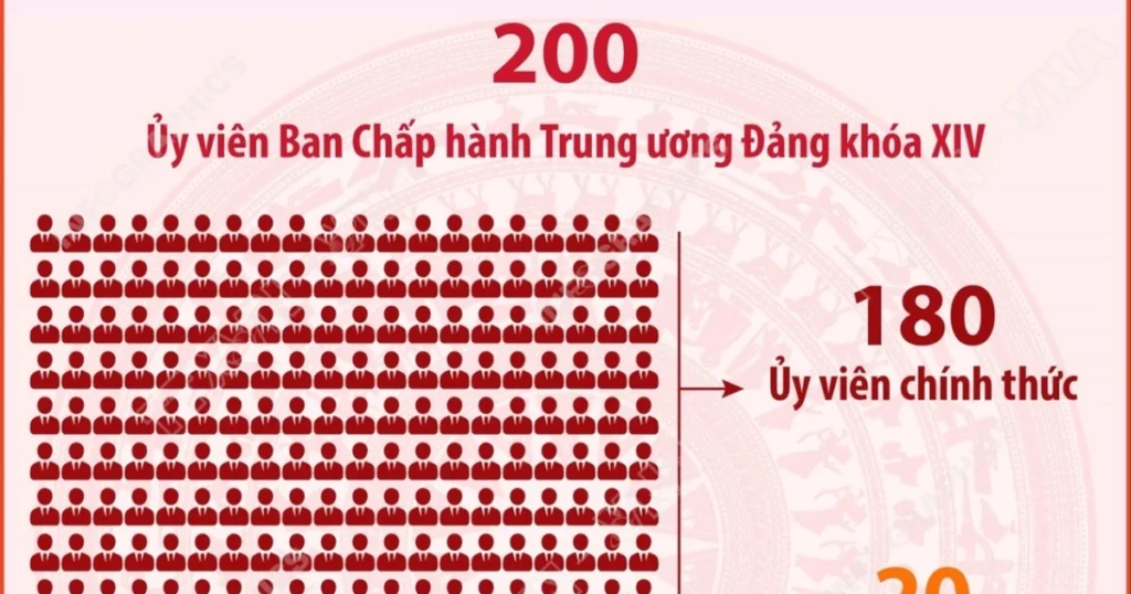 Một số thông tin về cơ cấu 200 Ủy viên Trung ương Đảng khóa XIV 1 infographics mot so thong tin ve co cau 200 uy vien trung uong dang khoa xiv 1 8849