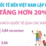 nam 2025 khach quoc te den viet nam lap ky luc moi tang hon 20 2
