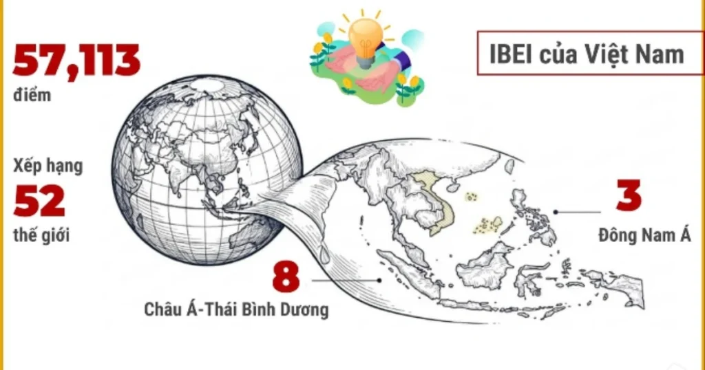 Việt Nam đứng thứ 8 châu Á về môi trường cho đổi mới sáng tạo 1 1 9783