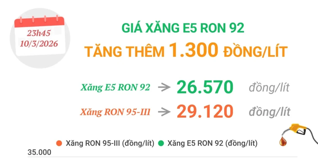 Giá xăng E5 RON 92 tăng thêm 1.300 đồng mỗi lít 1 gia xang e5 ron 92 tang them 1300 donglit2