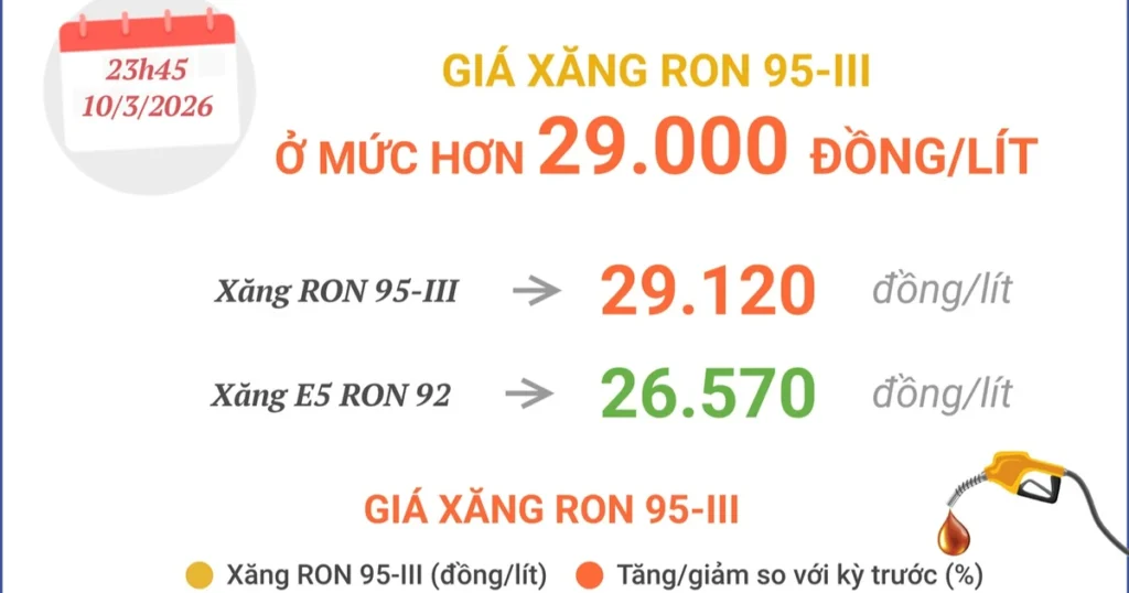 Giá xăng RON 95-III ở mức hơn 29.000 đồng mỗi lít 1 gia xang ron 95 iii o muc hon 29000 donglit2