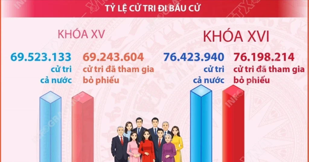 vna potal bau cu quoc hoi va hdnd 9970 cu tri ca nuoc tham gia bo phieu 8655145 4028