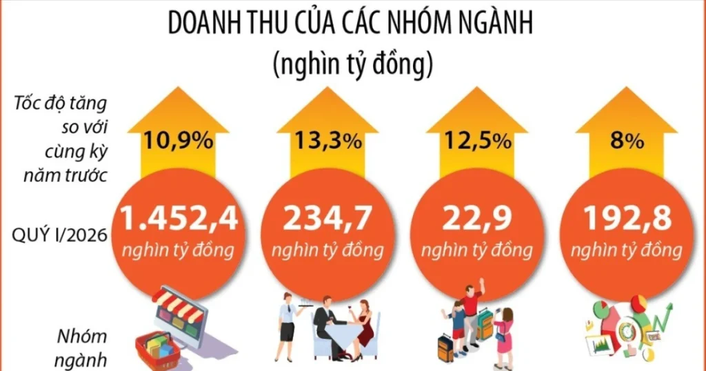 Quý 1/2026: Tổng mức bán lẻ hàng hóa và doanh thu dịch vụ tiêu dùng tăng 10,9% 1 1 944 3168
