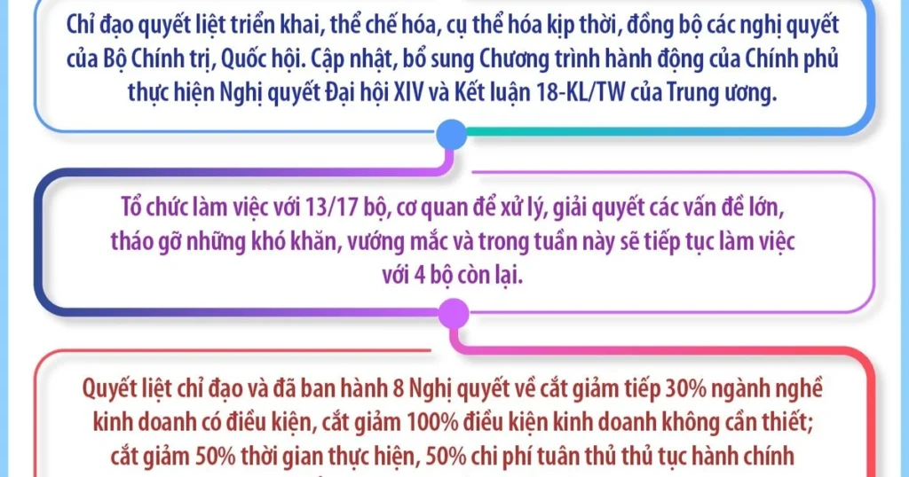 Chính phủ chỉ đạo và hoàn thành nhiều việc quan trọng trong thời gian rất ngắn 1 info chinh phu chi dao 6912