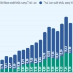 kim ngach thuong mai viet nam thai lan