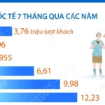 vna potal 7 thang nam 2026 khach quoc te den viet nam tang 138 5206