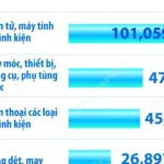 info 8 thang nam 2026 7 mat hang xuat khau tren 10 ty usd 1841